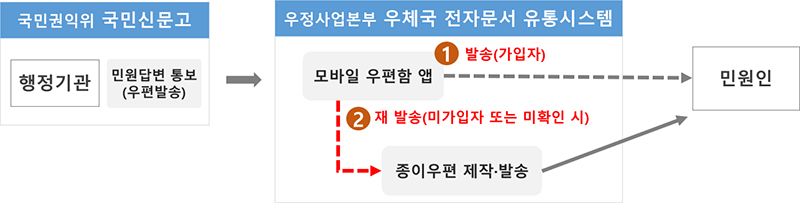 국민신문고 전자문서 통지 흐름도