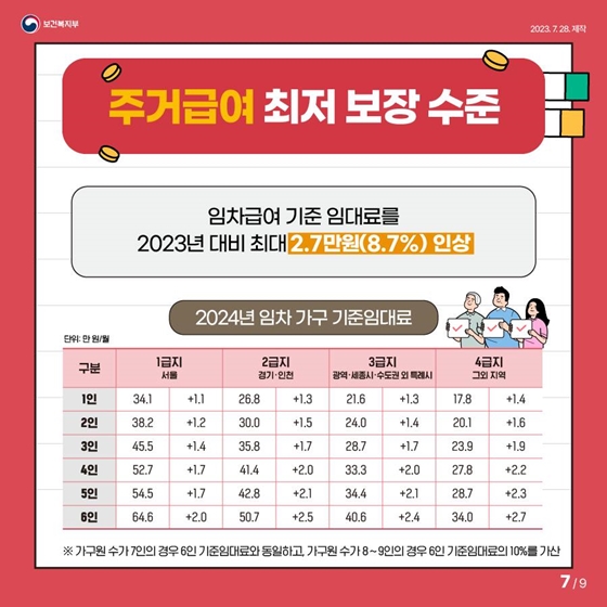 2024년도 기준 중위소득 및 급여별 선정기준 변경