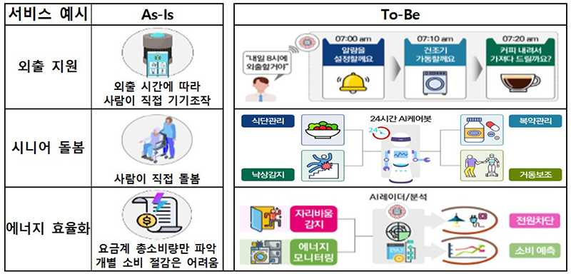 지능형 홈 선도 프로젝트 2단계 서비스 예시 (자세한 내용은 본문에 설명 있음)