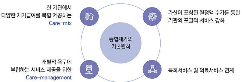 통합재가서비스 추진 방향 (자세한 내용은 본문에 설명 있음)