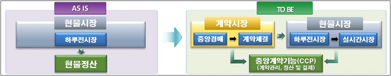 저탄소 중앙계약시장 도입 후 전력시장 개념도.(자료=산업통상자원부)