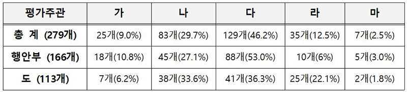 평가등급 현황 (자세한 내용은 본문에 포함)