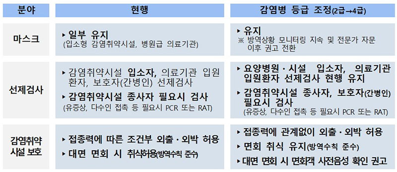 감염병 등급 조정 (자세한 내용은 본문에 설명 있음)