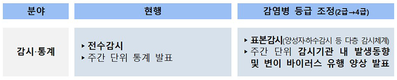 감시 통계 (자세한 내용은 본문에 설명 있음)