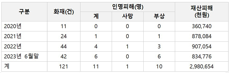 최근 3년간 전기차 화재 발생 및 피해 현황 (자세한 내용은 본문에 설명 있음)