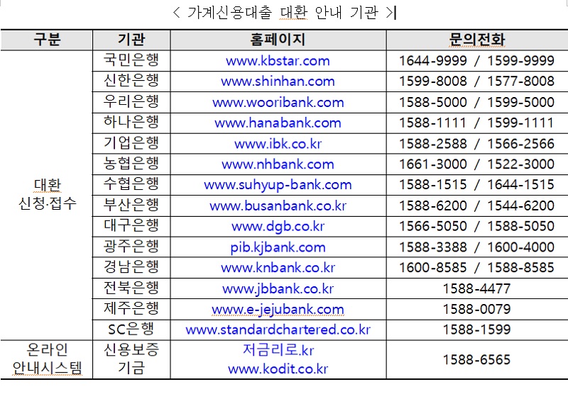 가계신용대출 대환 안내 기관