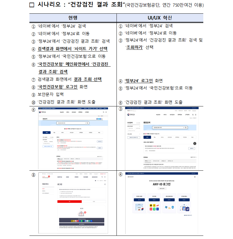 (범정부 서비스 온라인 통합 창구 구현) UI/UX 혁신 전·후. (자료=행정안전부)