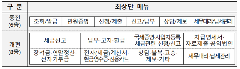 개편된 홈택스 누리집 최상단 메뉴. (표=국세청)