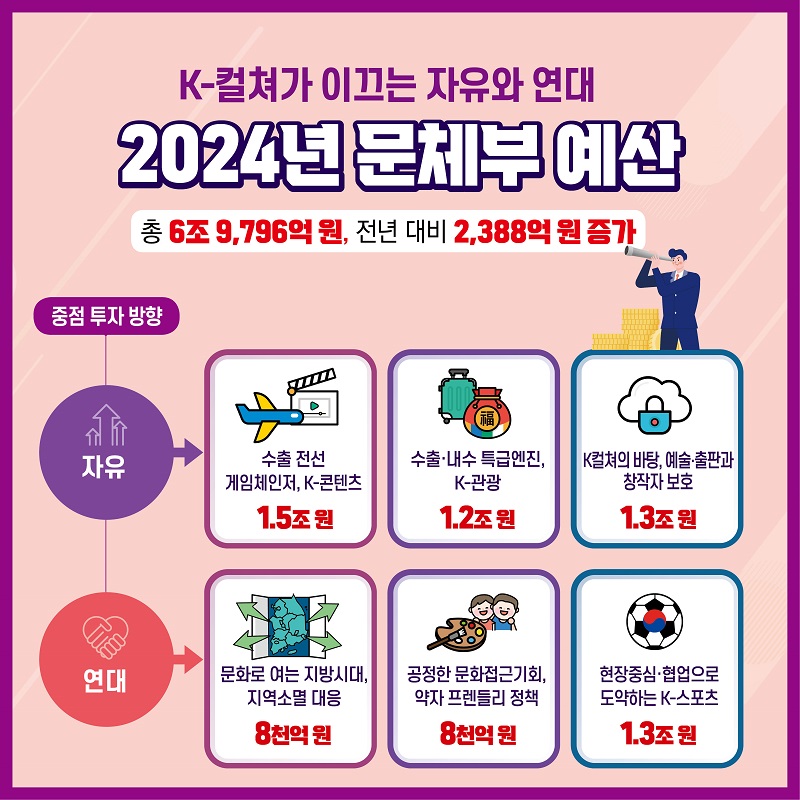 224년 문체부 예산.