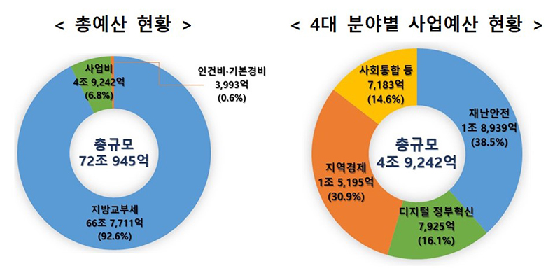 행정안전부 2024년 예산안 (자세한 내용은 본문에 포함)