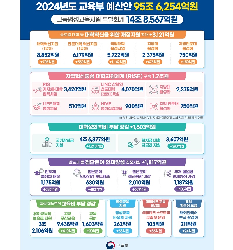 2024년 교육부 예산안.