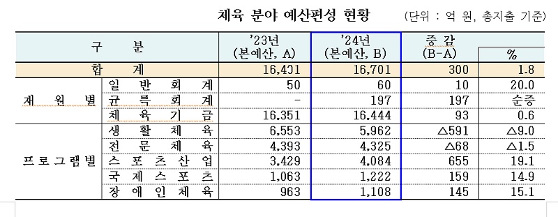 체육 분야 예산편성 현황