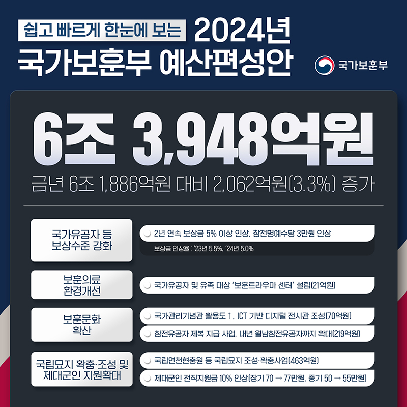 국가보훈부 2024년 예산편성안. (인포그래픽=국가보훈부)