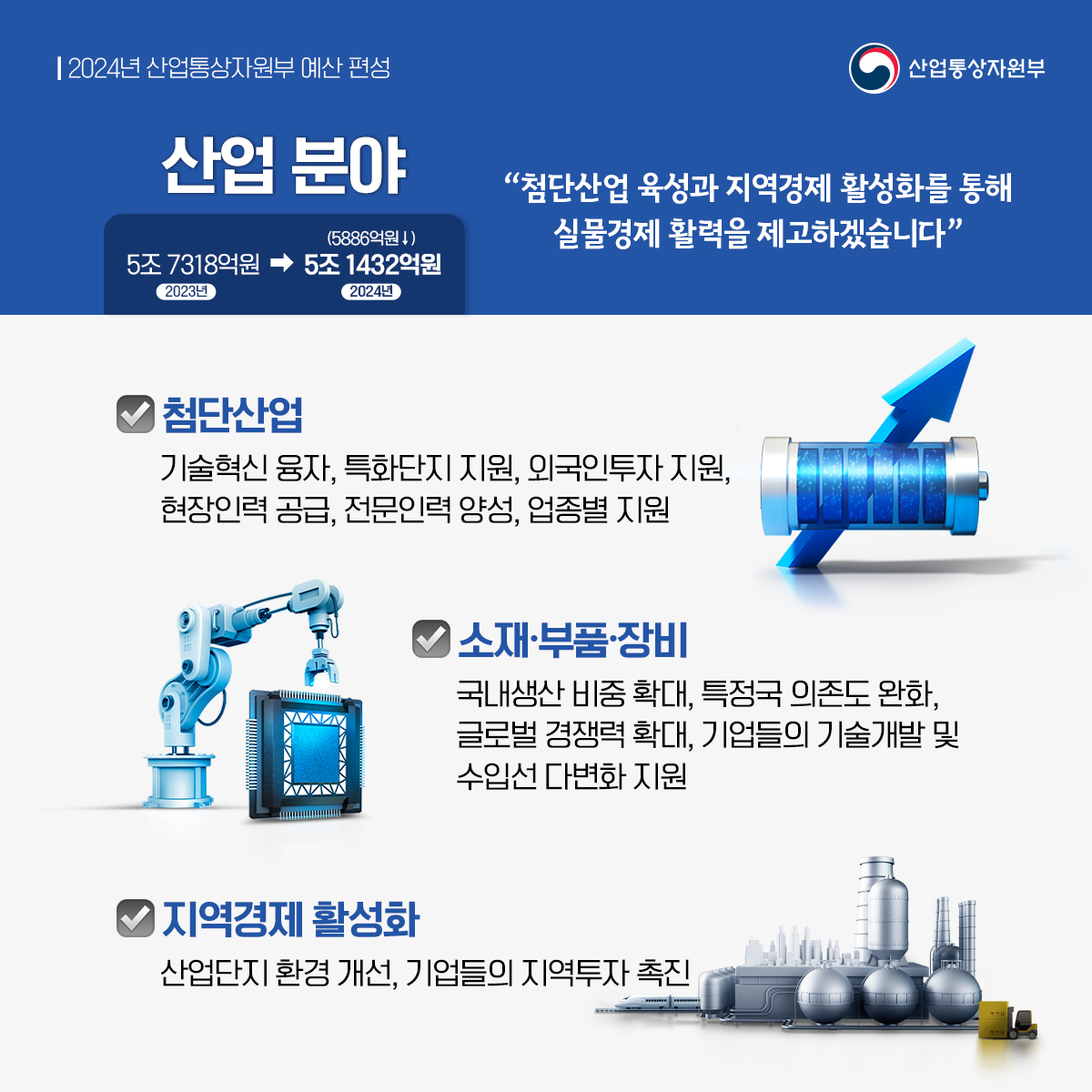 2024년 산업통상자원부 예산 이렇게 편성했습니다!
