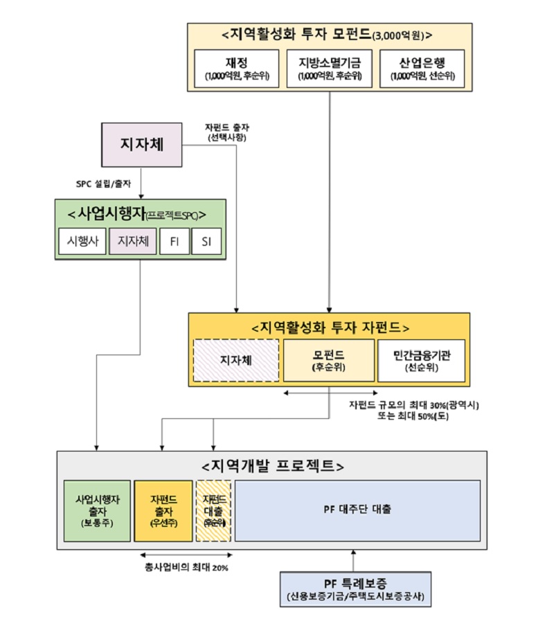 지역활성화 투자 펀드 세부 구조(안)