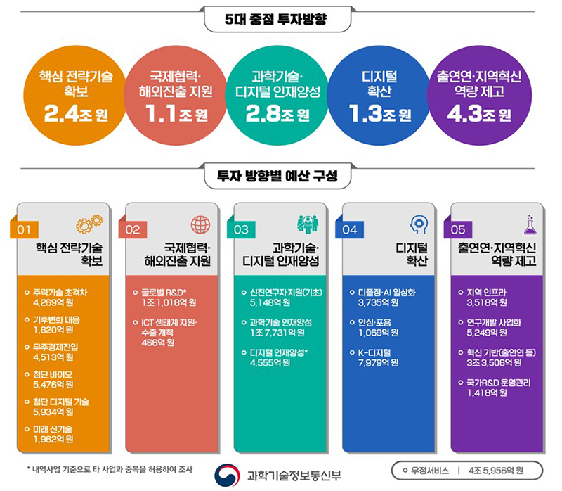 2024년 과기정통부 예산안 (자세한 내용은 본문에 설명 있음)