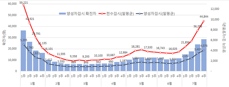 코로나19 확진자(전수감시-양성자 감시) 발생 현황(명) (2023.1.1. ~ 7.29.)