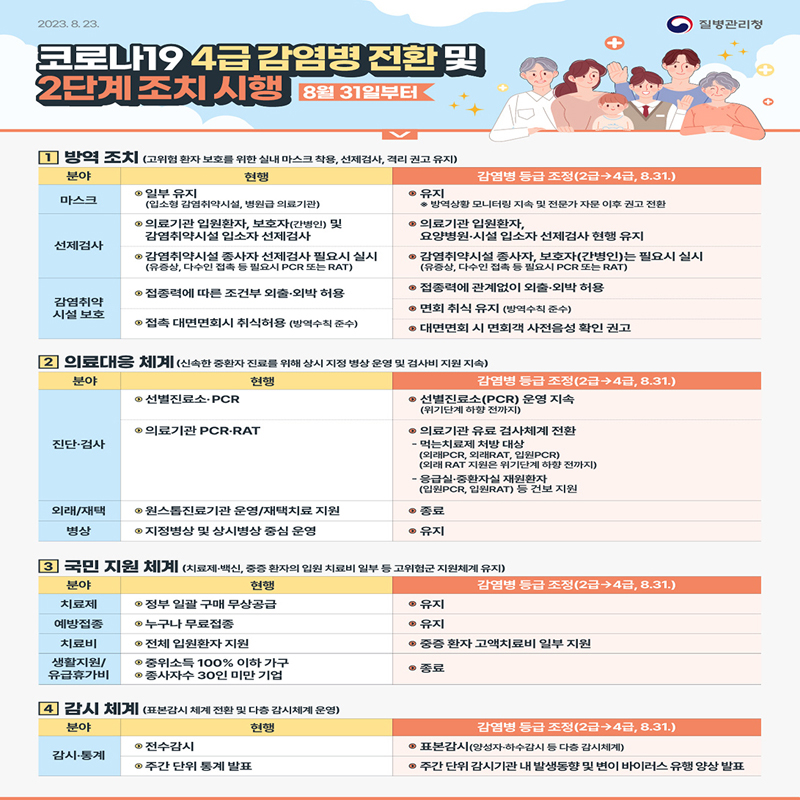 8월 31일부터 코로나19 4급 등급 하향으로 달라지는 것들. (사진=질병관리청)