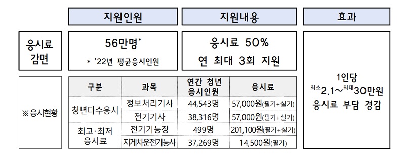 국가기술자격시험 응시료 감면 내용. (자료=기획재정부)