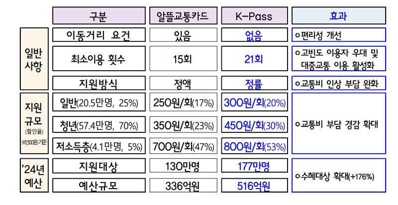 일반교통카드와 K-Pass 비교. (자료=기획재정부)