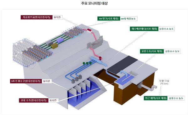 한국원자력안전기술원에서는 매일매일 측정된 데이터를 고시하고 있었는데, 각 부분에 대한 설명과 보다 자세한 정보를 위한 외부 링크가 표기되어 있었다(출처=한국원자력안전기술원 후쿠시마 오염수 방출 관련 정보 페이지)
