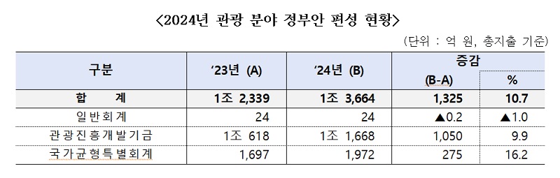 2024년 관광 분야 정부안 편성 현황