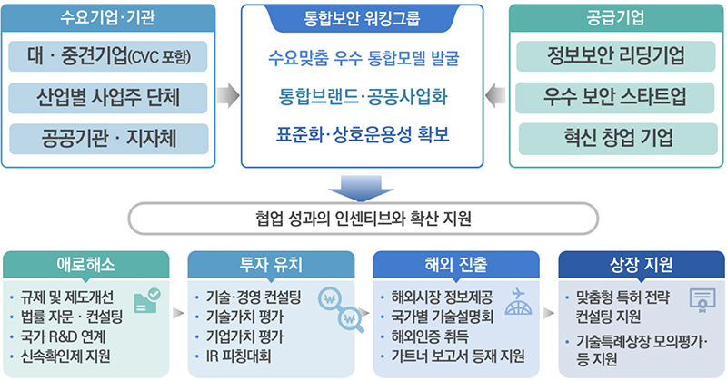 K-Security Alliance Promotion System (Detailed information is provided in the text)