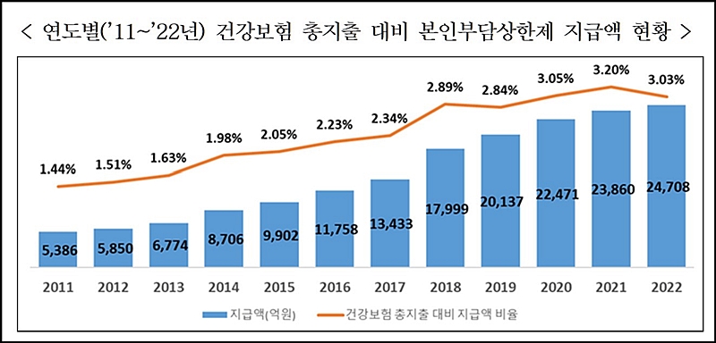 연도별 건강보험 총지출 대비 본인부담상한제 지급액 현황 <출처=국민건강보험공단 누리집>