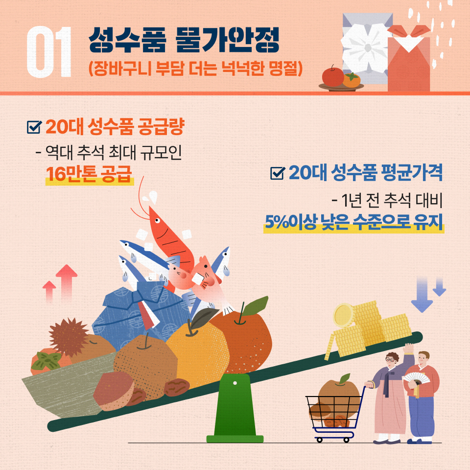 추석을 풍요롭게, 따뜻하게, 활력있게…추석 민생 안정 대책