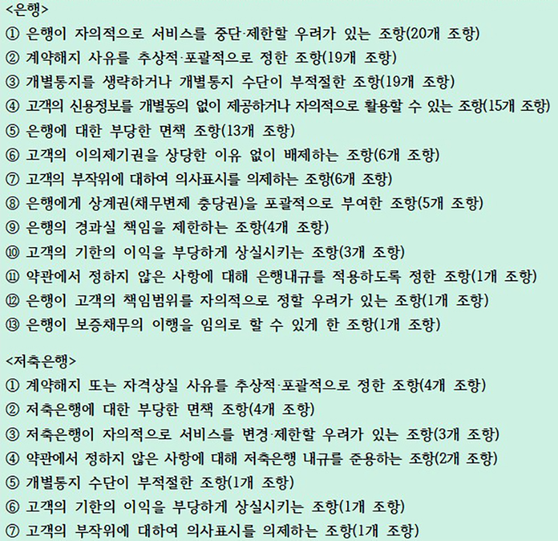 불공정 약관 유형 (20개 유형, 총 129개 조항) (자세한 내용은 본문에 설명 있음)