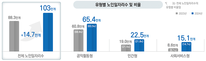 유형별 노인일자리수 및 비율 (자세한 내용은 본문에 설명 있음)