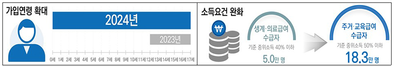 취약계층의 자립역량 강화 (자세한 내용은 본문에 설명 있음)