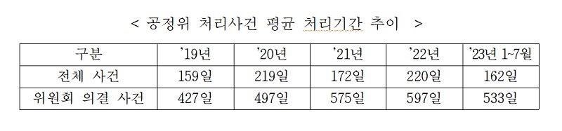 공정위 처리사건 평균 처리기간 추이