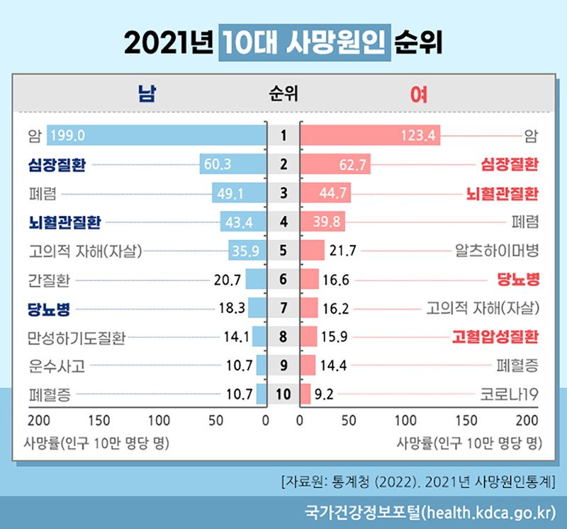 2021년 10대 사망원인 순위