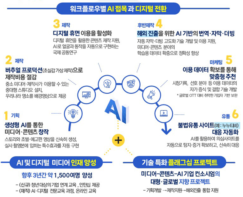 AI와 디지털 기반의 미래 미디어 계획 정책과제 (자세한 내용은 본문에 설명 있음)