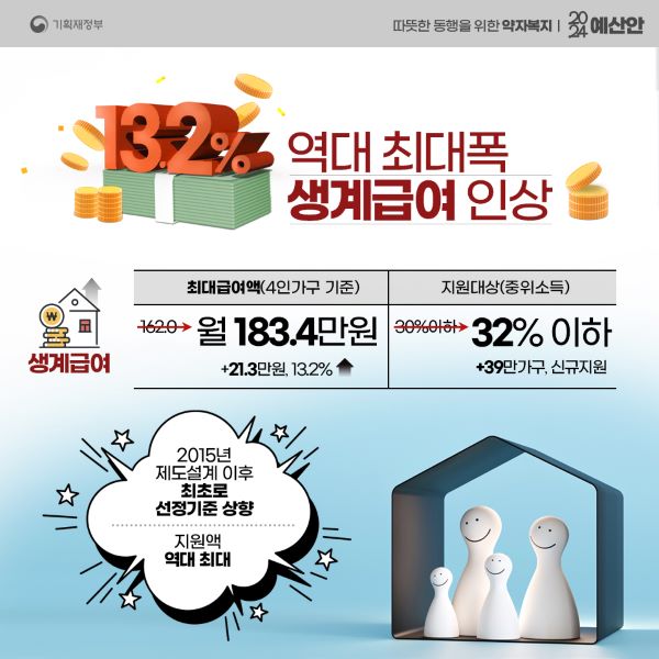 2024년 복지관련 예산안 중 가장 인상깊었던 생계급여 관련 부분. 내년도 예산항목 중 가장 큰 폭으로 복지관련 예산이 증가하였다.(출처=2024 기획재정부 복지예산안 카드뉴스)