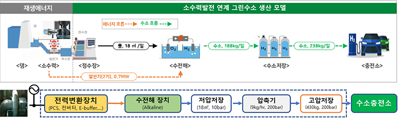 성남정수장 그린수소 생산시설 개요 (자세한 내용은 본문에 설명 있음)