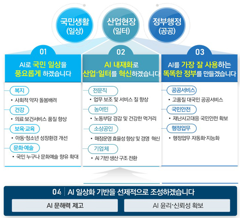 전국민 AI 일상화 실행계획 세부 추진과제 (자세한 내용은 본문에 설명 있음)