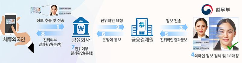 외국인등록증 진위확인 서비스 업무 흐름도. (자료=법무부)