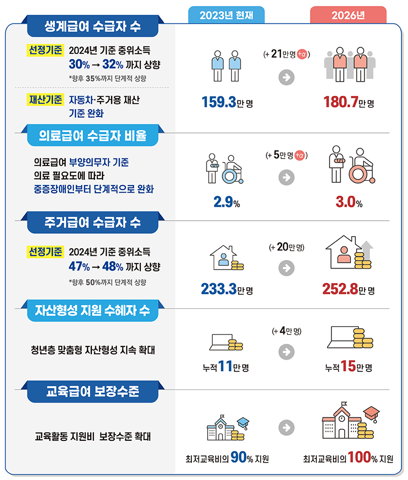 3년 후 달라지는 모습 (자세한 내용은 본문에 설명 있음)