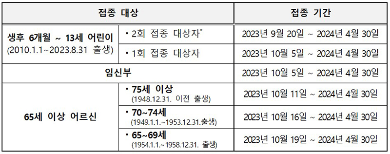 접종 대상 및 접종 기간(* 생후 6개월∼9세미만 어린이 중 인플루엔자 예방접종을 처음 받는 경우 또는 2023년 6월 30일까지 인플루엔자 백신을 총 1회만 접종한 경우, 1차 접종 4주 후 2차 접종 실시) (자세한 내용은 본문에 설명 있음)