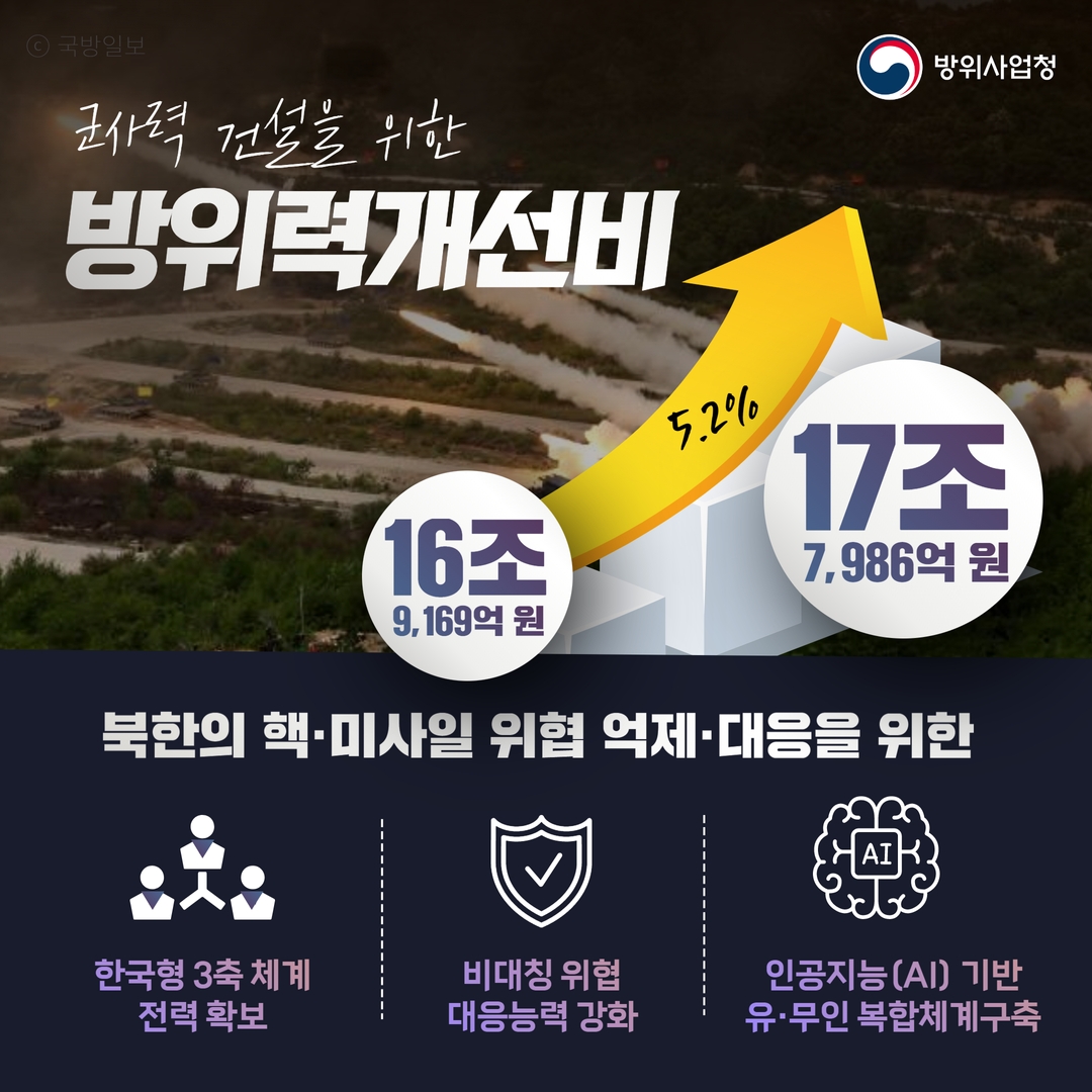 [2024 방위사업청 예산안] 국방 예산 이렇게 편성했습니다