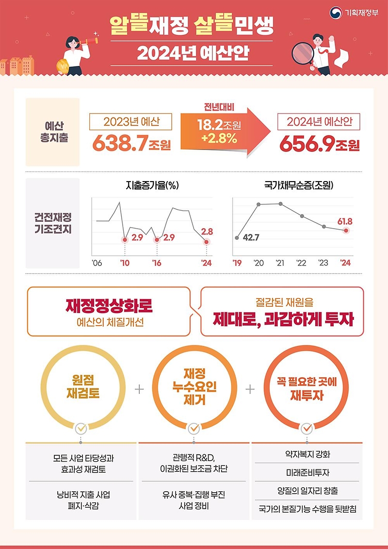  2024 예산안-알뜰재정 살뜰민생 하단내용 참조