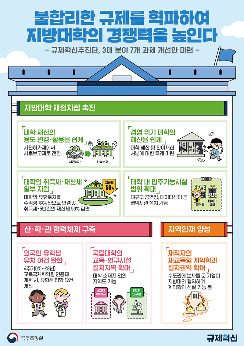 불합리한 규제를 혁파하여 지방대학의 경쟁력을 높인다 하단내용 참조