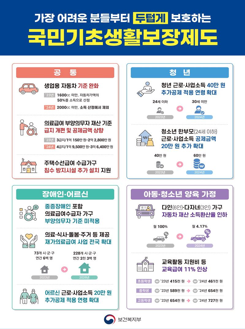 국민기초생활보장제도가 3년 후 이렇게 달라집니다! 하단내용 참조