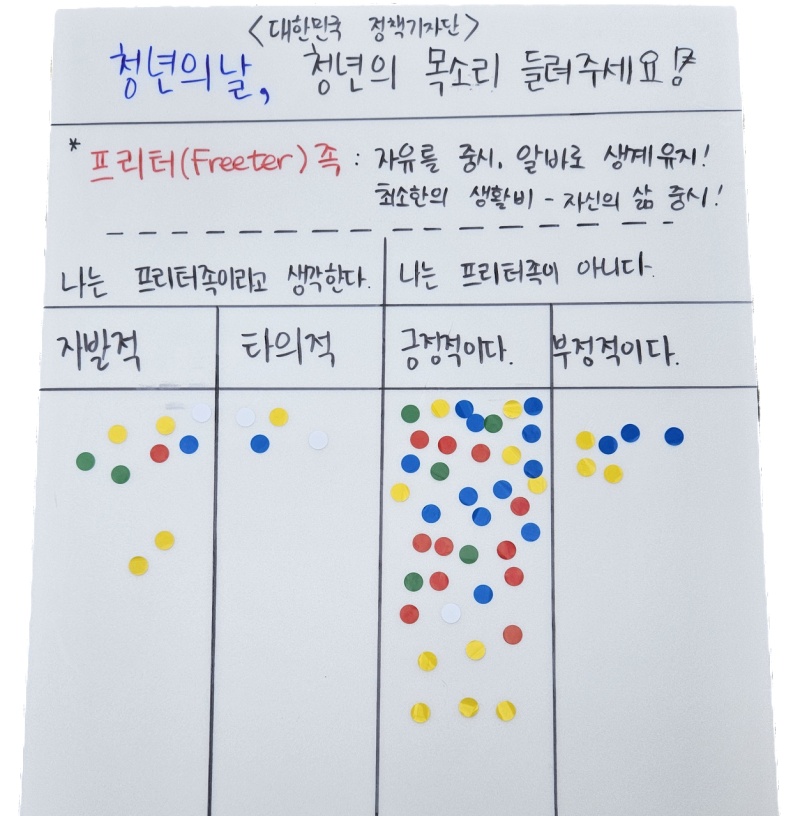 프리터족에 대한 설문 결과