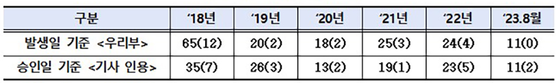 온열질환 산업재해 통계(단위 : 명, ( )는 사망자수)