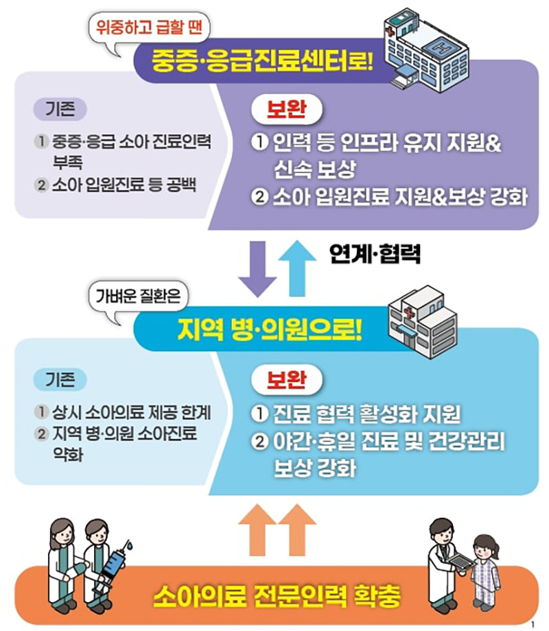 소아의료 보완대책 (자세한 내용은 본문에 설명 있음)