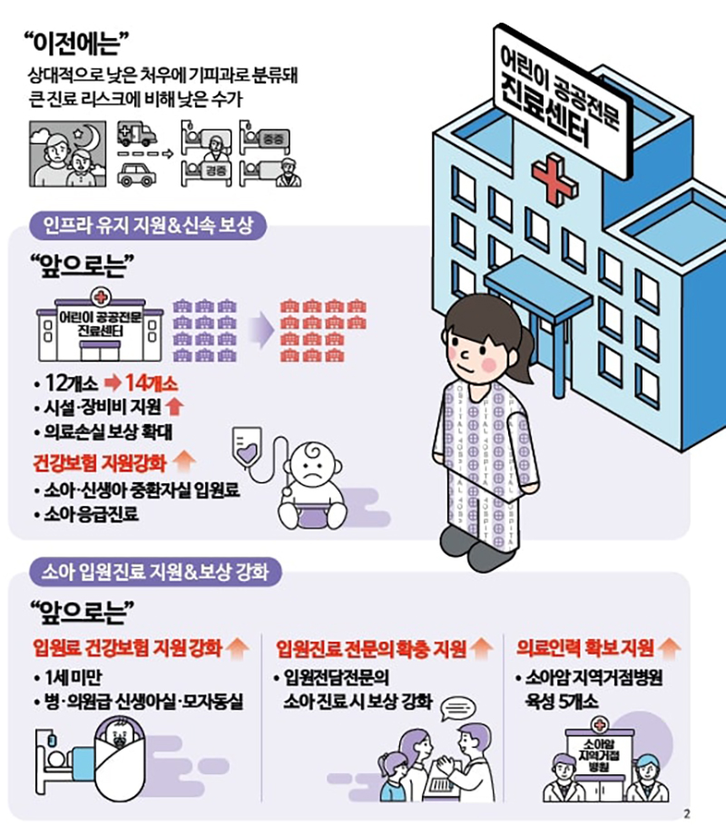 중증응급 진료 보상 강화 (자세한 내용은 본문에 설명 있음)