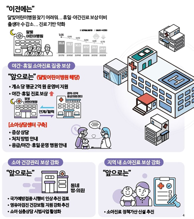 지역 소아진료 보상 강화 (자세한 내용은 본문에 설명 있음)